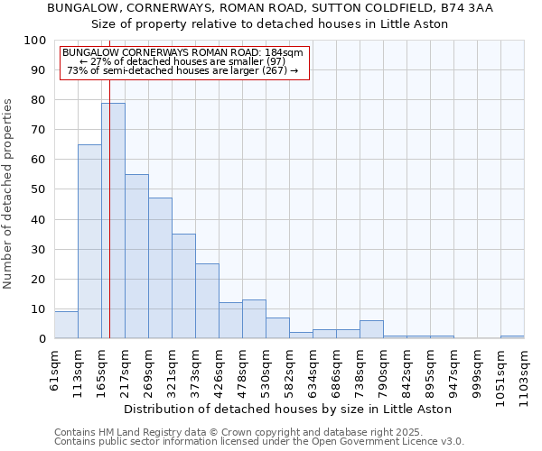 BUNGALOW, CORNERWAYS, ROMAN ROAD, SUTTON COLDFIELD, B74 3AA: Size of property relative to detached houses houses in Little Aston