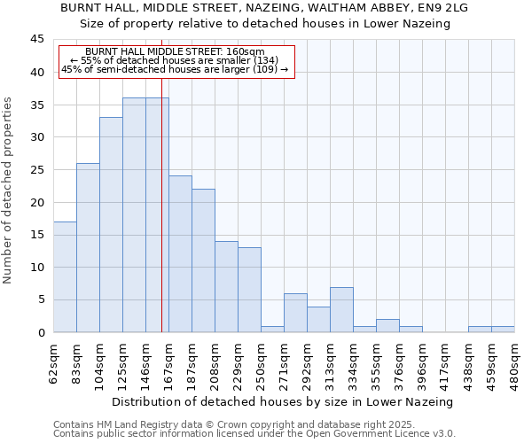 BURNT HALL, MIDDLE STREET, NAZEING, WALTHAM ABBEY, EN9 2LG: Size of property relative to detached houses houses in Lower Nazeing
