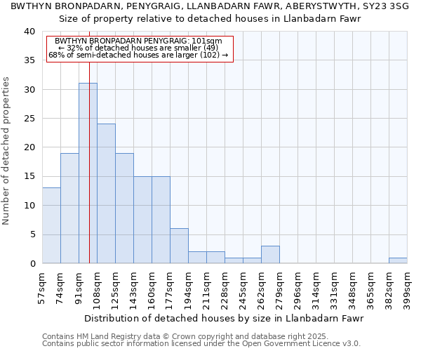 BWTHYN BRONPADARN, PENYGRAIG, LLANBADARN FAWR, ABERYSTWYTH, SY23 3SG: Size of property relative to detached houses houses in Llanbadarn Fawr