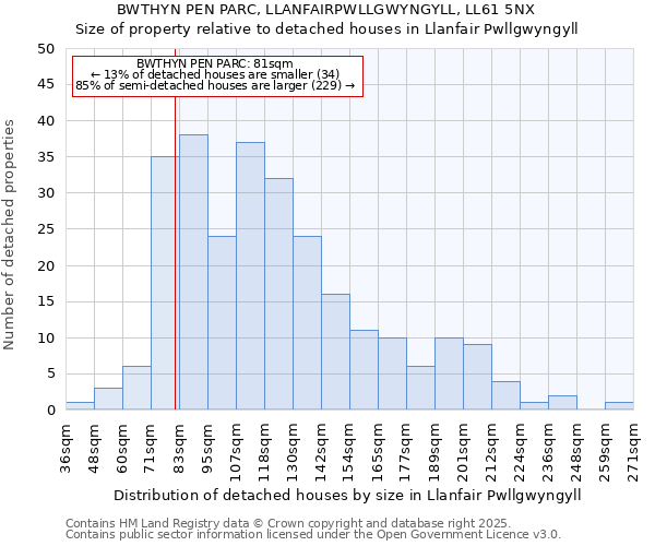 BWTHYN PEN PARC, LLANFAIRPWLLGWYNGYLL, LL61 5NX: Size of property relative to detached houses houses in Llanfair Pwllgwyngyll
