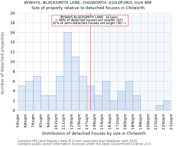 BYWAYS, BLACKSMITH LANE, CHILWORTH, GUILDFORD, GU4 8NF: Size of property relative to detached houses houses in Chilworth