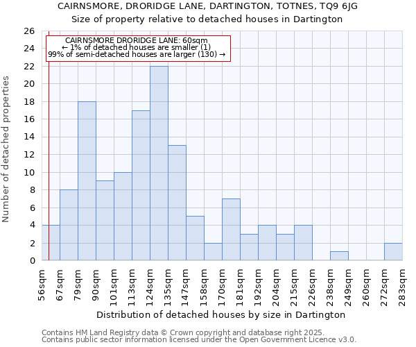 CAIRNSMORE, DRORIDGE LANE, DARTINGTON, TOTNES, TQ9 6JG: Size of property relative to detached houses houses in Dartington