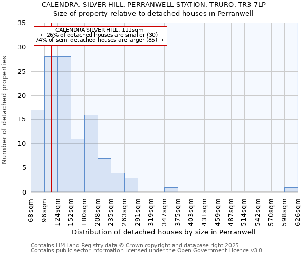 CALENDRA, SILVER HILL, PERRANWELL STATION, TRURO, TR3 7LP: Size of property relative to detached houses houses in Perranwell