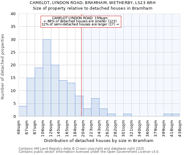 CAMELOT, LYNDON ROAD, BRAMHAM, WETHERBY, LS23 6RH: Size of property relative to detached houses houses in Bramham
