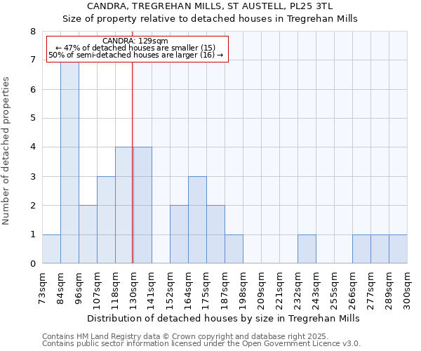 CANDRA, TREGREHAN MILLS, ST AUSTELL, PL25 3TL: Size of property relative to detached houses houses in Tregrehan Mills