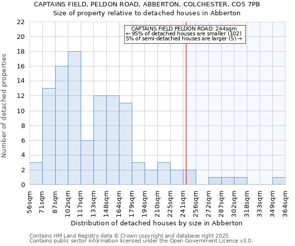 CAPTAINS FIELD, PELDON ROAD, ABBERTON, COLCHESTER, CO5 7PB: Size of property relative to detached houses houses in Abberton
