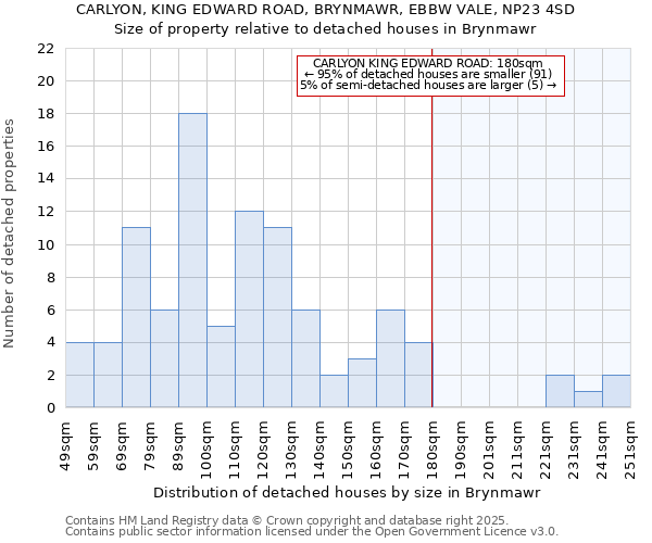 CARLYON, KING EDWARD ROAD, BRYNMAWR, EBBW VALE, NP23 4SD: Size of property relative to detached houses houses in Brynmawr