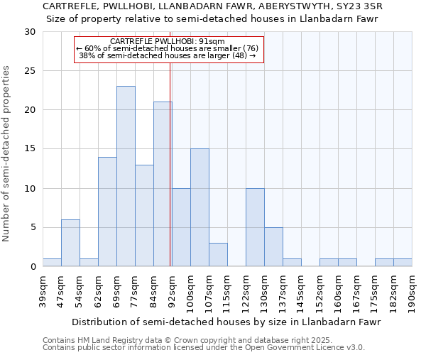 CARTREFLE, PWLLHOBI, LLANBADARN FAWR, ABERYSTWYTH, SY23 3SR: Size of property relative to semi-detached houses houses in Llanbadarn Fawr