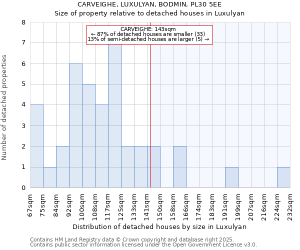CARVEIGHE, LUXULYAN, BODMIN, PL30 5EE: Size of property relative to detached houses houses in Luxulyan