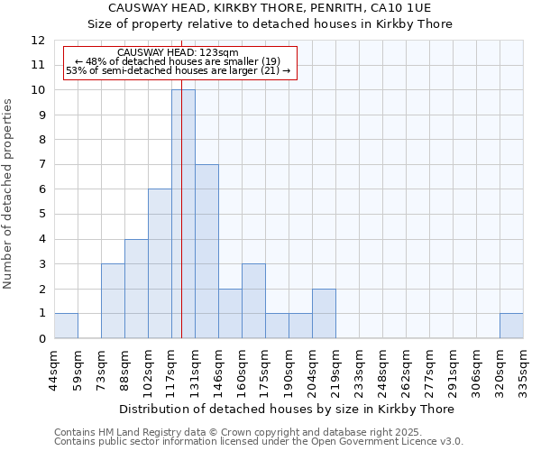 CAUSWAY HEAD, KIRKBY THORE, PENRITH, CA10 1UE: Size of property relative to detached houses houses in Kirkby Thore