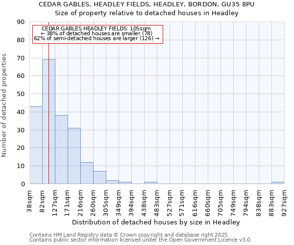CEDAR GABLES, HEADLEY FIELDS, HEADLEY, BORDON, GU35 8PU: Size of property relative to detached houses houses in Headley