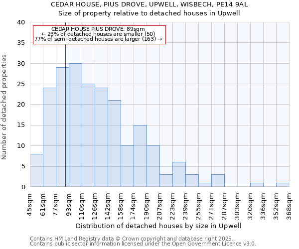 CEDAR HOUSE, PIUS DROVE, UPWELL, WISBECH, PE14 9AL: Size of property relative to detached houses houses in Upwell