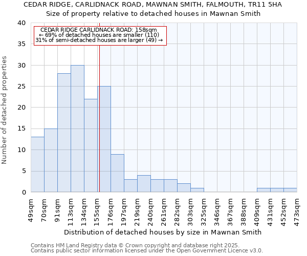 CEDAR RIDGE, CARLIDNACK ROAD, MAWNAN SMITH, FALMOUTH, TR11 5HA: Size of property relative to detached houses houses in Mawnan Smith
