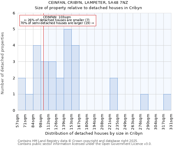 CEINFAN, CRIBYN, LAMPETER, SA48 7NZ: Size of property relative to detached houses houses in Cribyn