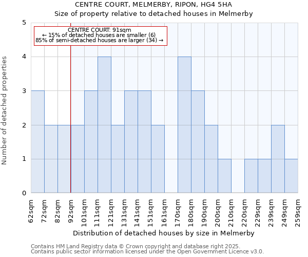CENTRE COURT, MELMERBY, RIPON, HG4 5HA: Size of property relative to detached houses houses in Melmerby
