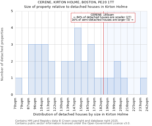 CERENE, KIRTON HOLME, BOSTON, PE20 1TT: Size of property relative to detached houses houses in Kirton Holme