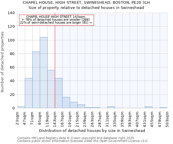 CHAPEL HOUSE, HIGH STREET, SWINESHEAD, BOSTON, PE20 3LH: Size of property relative to detached houses houses in Swineshead