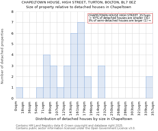 CHAPELTOWN HOUSE, HIGH STREET, TURTON, BOLTON, BL7 0EZ: Size of property relative to detached houses houses in Chapeltown