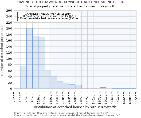 CHARNLEY, THELDA AVENUE, KEYWORTH, NOTTINGHAM, NG12 5HU: Size of property relative to detached houses houses in Keyworth