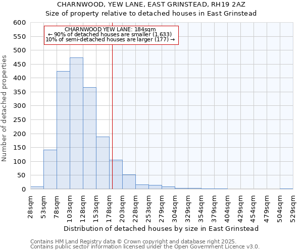CHARNWOOD, YEW LANE, EAST GRINSTEAD, RH19 2AZ: Size of property relative to detached houses houses in East Grinstead