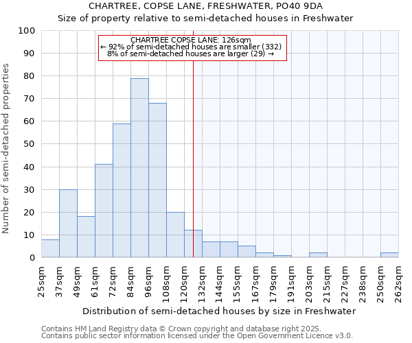 CHARTREE, COPSE LANE, FRESHWATER, PO40 9DA: Size of property relative to semi-detached houses houses in Freshwater