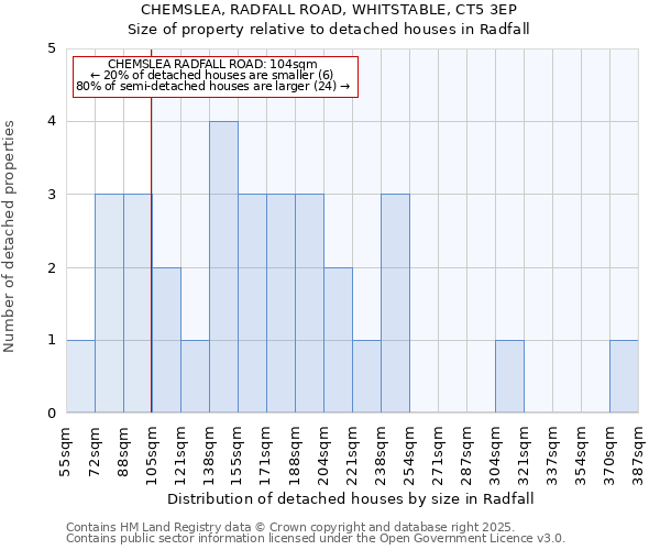 CHEMSLEA, RADFALL ROAD, WHITSTABLE, CT5 3EP: Size of property relative to detached houses houses in Radfall