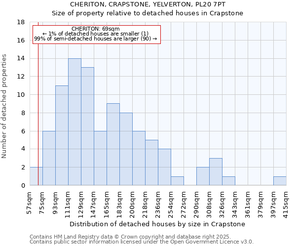 CHERITON, CRAPSTONE, YELVERTON, PL20 7PT: Size of property relative to detached houses houses in Crapstone