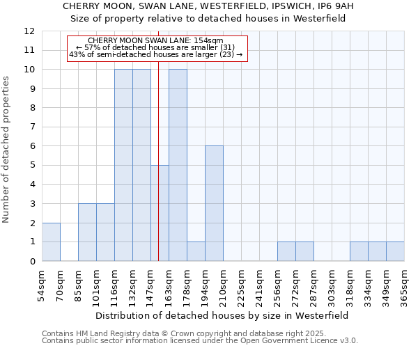 CHERRY MOON, SWAN LANE, WESTERFIELD, IPSWICH, IP6 9AH: Size of property relative to detached houses houses in Westerfield