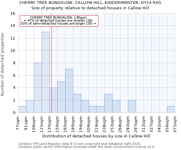 CHERRY TREE BUNGALOW, CALLOW HILL, KIDDERMINSTER, DY14 9XG: Size of property relative to detached houses houses in Callow Hill