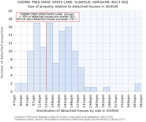 CHERRY TREE FARM, HAYES LANE, SLINFOLD, HORSHAM, RH13 0SQ: Size of property relative to detached houses houses in Slinfold