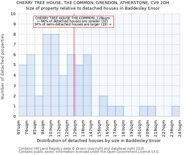 CHERRY TREE HOUSE, THE COMMON, GRENDON, ATHERSTONE, CV9 2DH: Size of property relative to detached houses houses in Baddesley Ensor
