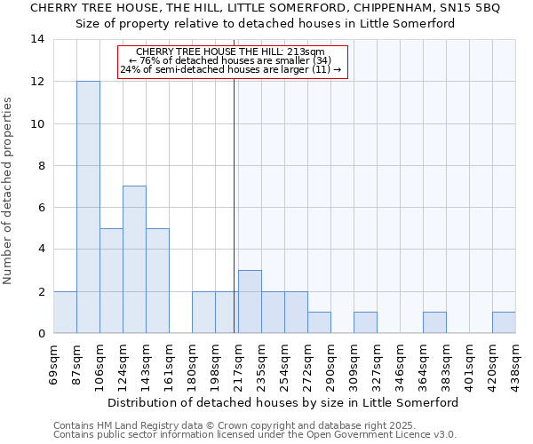 CHERRY TREE HOUSE, THE HILL, LITTLE SOMERFORD, CHIPPENHAM, SN15 5BQ: Size of property relative to detached houses houses in Little Somerford