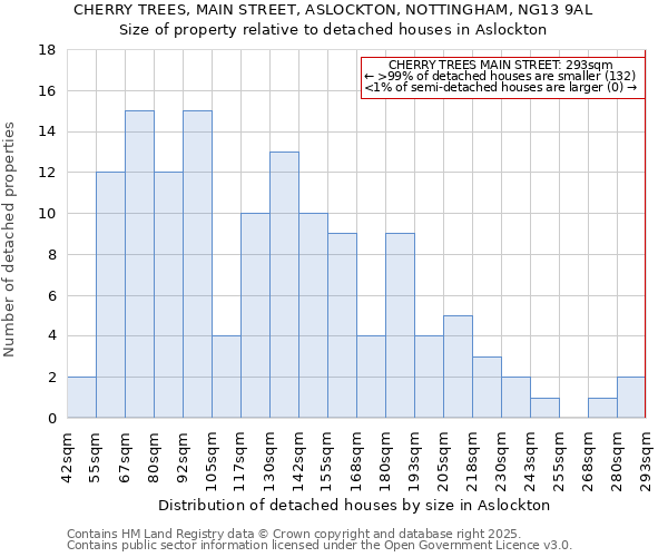 CHERRY TREES, MAIN STREET, ASLOCKTON, NOTTINGHAM, NG13 9AL: Size of property relative to detached houses houses in Aslockton