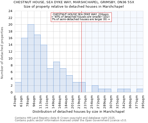 CHESTNUT HOUSE, SEA DYKE WAY, MARSHCHAPEL, GRIMSBY, DN36 5SX: Size of property relative to detached houses houses in Marshchapel