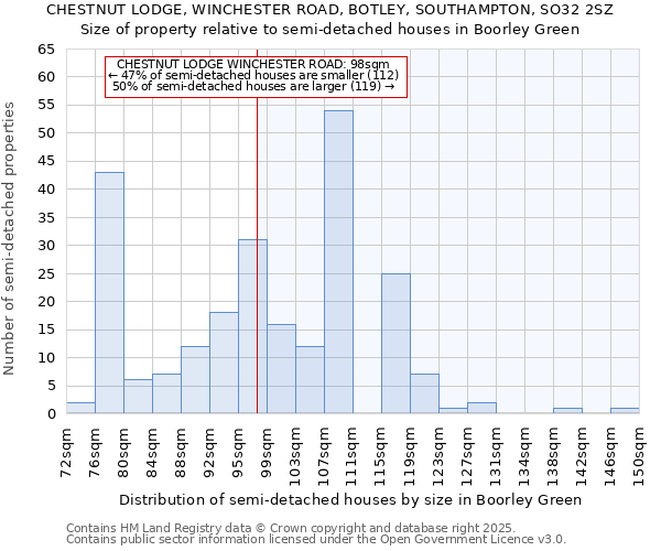 CHESTNUT LODGE, WINCHESTER ROAD, BOTLEY, SOUTHAMPTON, SO32 2SZ: Size of property relative to semi-detached houses houses in Boorley Green