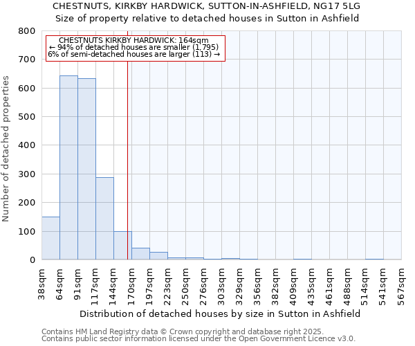 CHESTNUTS, KIRKBY HARDWICK, SUTTON-IN-ASHFIELD, NG17 5LG: Size of property relative to detached houses houses in Sutton in Ashfield
