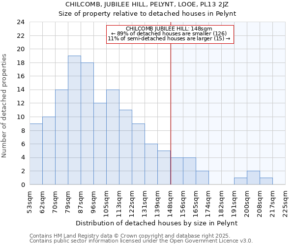 CHILCOMB, JUBILEE HILL, PELYNT, LOOE, PL13 2JZ: Size of property relative to detached houses houses in Pelynt