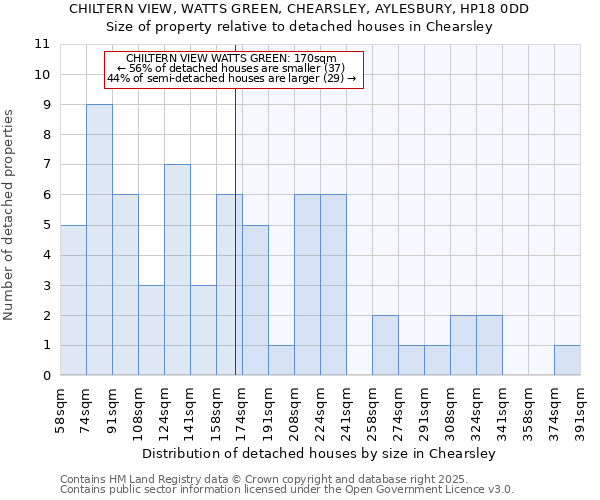 CHILTERN VIEW, WATTS GREEN, CHEARSLEY, AYLESBURY, HP18 0DD: Size of property relative to detached houses houses in Chearsley