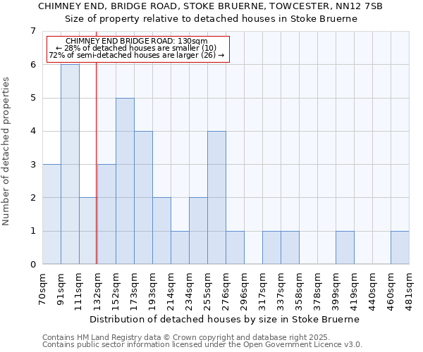 CHIMNEY END, BRIDGE ROAD, STOKE BRUERNE, TOWCESTER, NN12 7SB: Size of property relative to detached houses houses in Stoke Bruerne