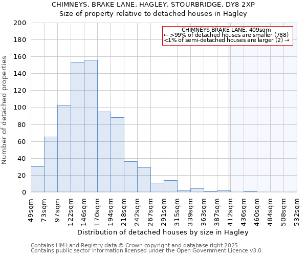 CHIMNEYS, BRAKE LANE, HAGLEY, STOURBRIDGE, DY8 2XP: Size of property relative to detached houses houses in Hagley