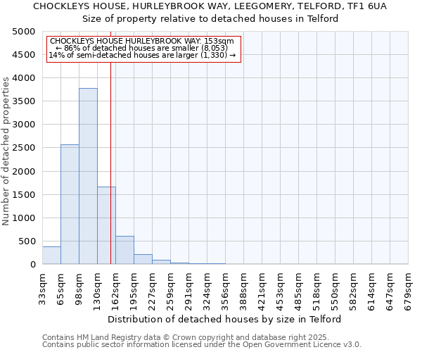 CHOCKLEYS HOUSE, HURLEYBROOK WAY, LEEGOMERY, TELFORD, TF1 6UA: Size of property relative to detached houses houses in Telford