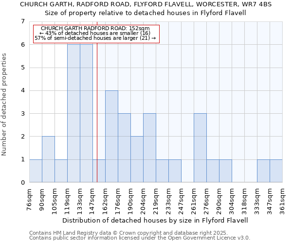 CHURCH GARTH, RADFORD ROAD, FLYFORD FLAVELL, WORCESTER, WR7 4BS: Size of property relative to detached houses houses in Flyford Flavell
