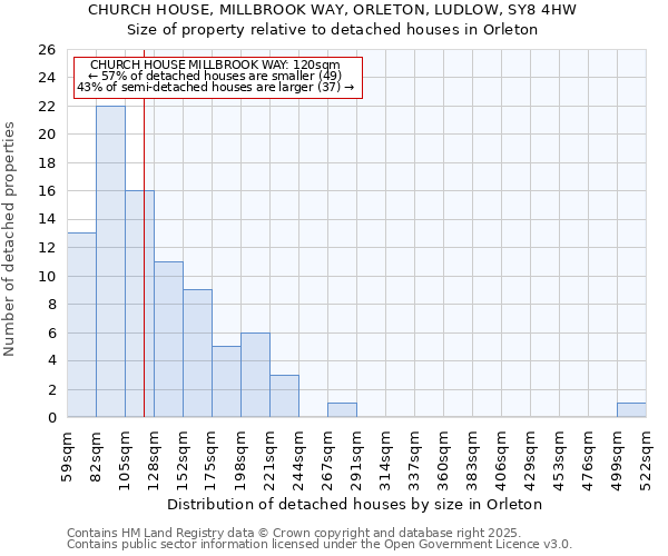 CHURCH HOUSE, MILLBROOK WAY, ORLETON, LUDLOW, SY8 4HW: Size of property relative to detached houses houses in Orleton