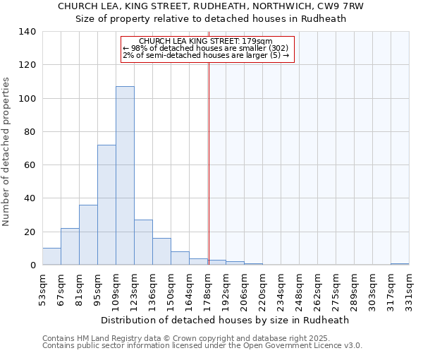 CHURCH LEA, KING STREET, RUDHEATH, NORTHWICH, CW9 7RW: Size of property relative to detached houses houses in Rudheath