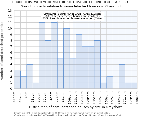 CHURCHERS, WHITMORE VALE ROAD, GRAYSHOTT, HINDHEAD, GU26 6LU: Size of property relative to semi-detached houses houses in Grayshott