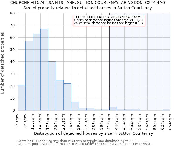CHURCHFIELD, ALL SAINTS LANE, SUTTON COURTENAY, ABINGDON, OX14 4AG: Size of property relative to detached houses houses in Sutton Courtenay