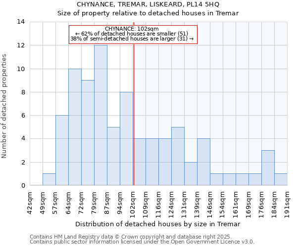 CHYNANCE, TREMAR, LISKEARD, PL14 5HQ: Size of property relative to detached houses houses in Tremar