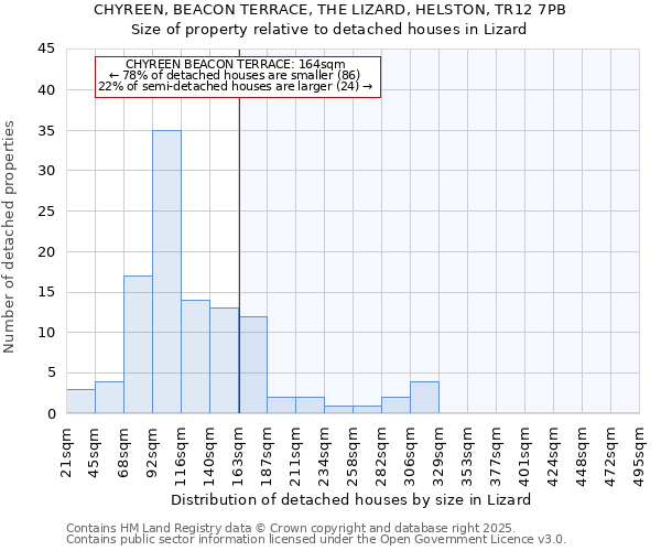 CHYREEN, BEACON TERRACE, THE LIZARD, HELSTON, TR12 7PB: Size of property relative to detached houses houses in Lizard