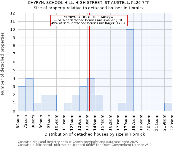 CHYRYN, SCHOOL HILL, HIGH STREET, ST AUSTELL, PL26 7TP: Size of property relative to detached houses houses in Hornick