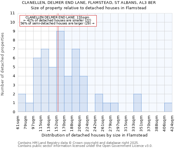 CLANELLEN, DELMER END LANE, FLAMSTEAD, ST ALBANS, AL3 8ER: Size of property relative to detached houses houses in Flamstead